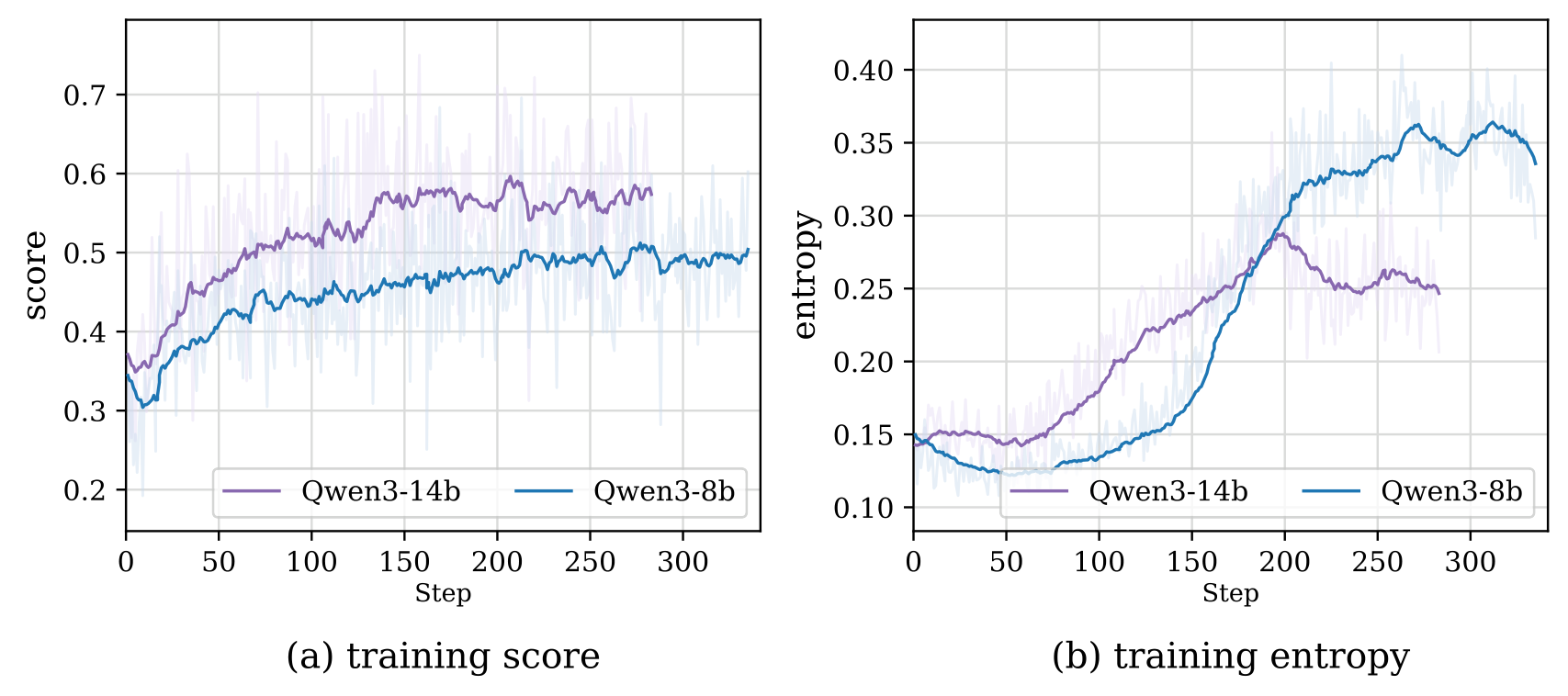 Training Dynamics of Agent-World
