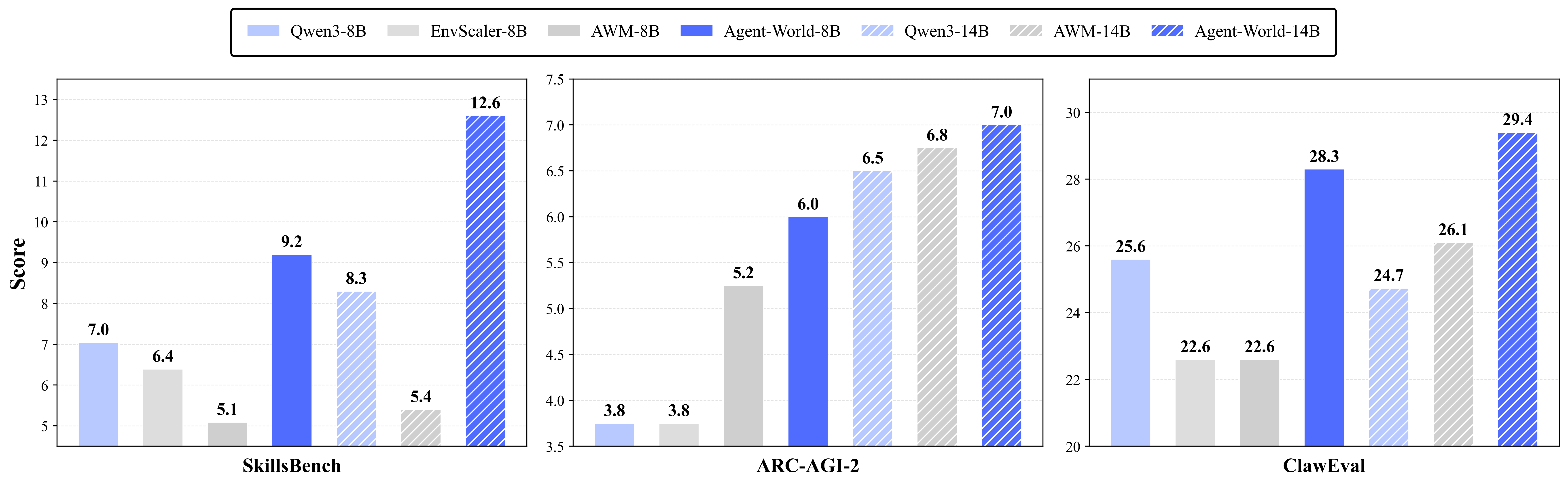 Generalization on advanced agentic assistant benchmarks