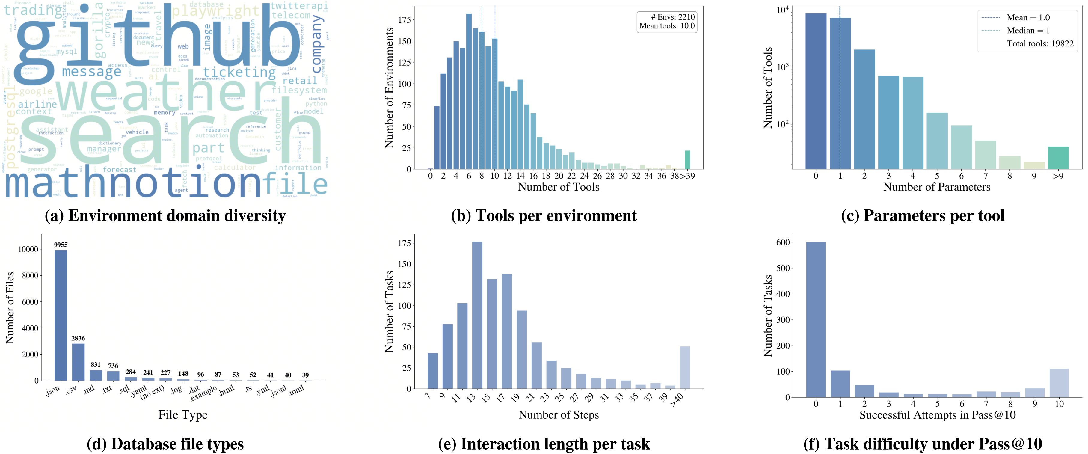 Comprehensive statistics of Agent-World environments and tasks