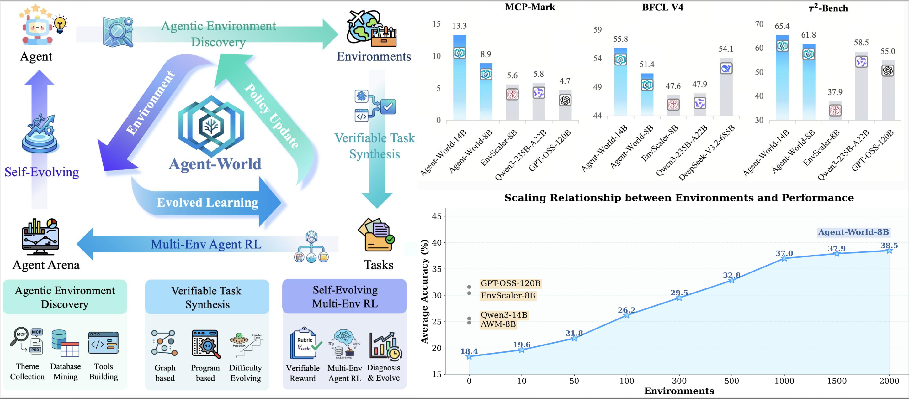 Overview of Agent-World