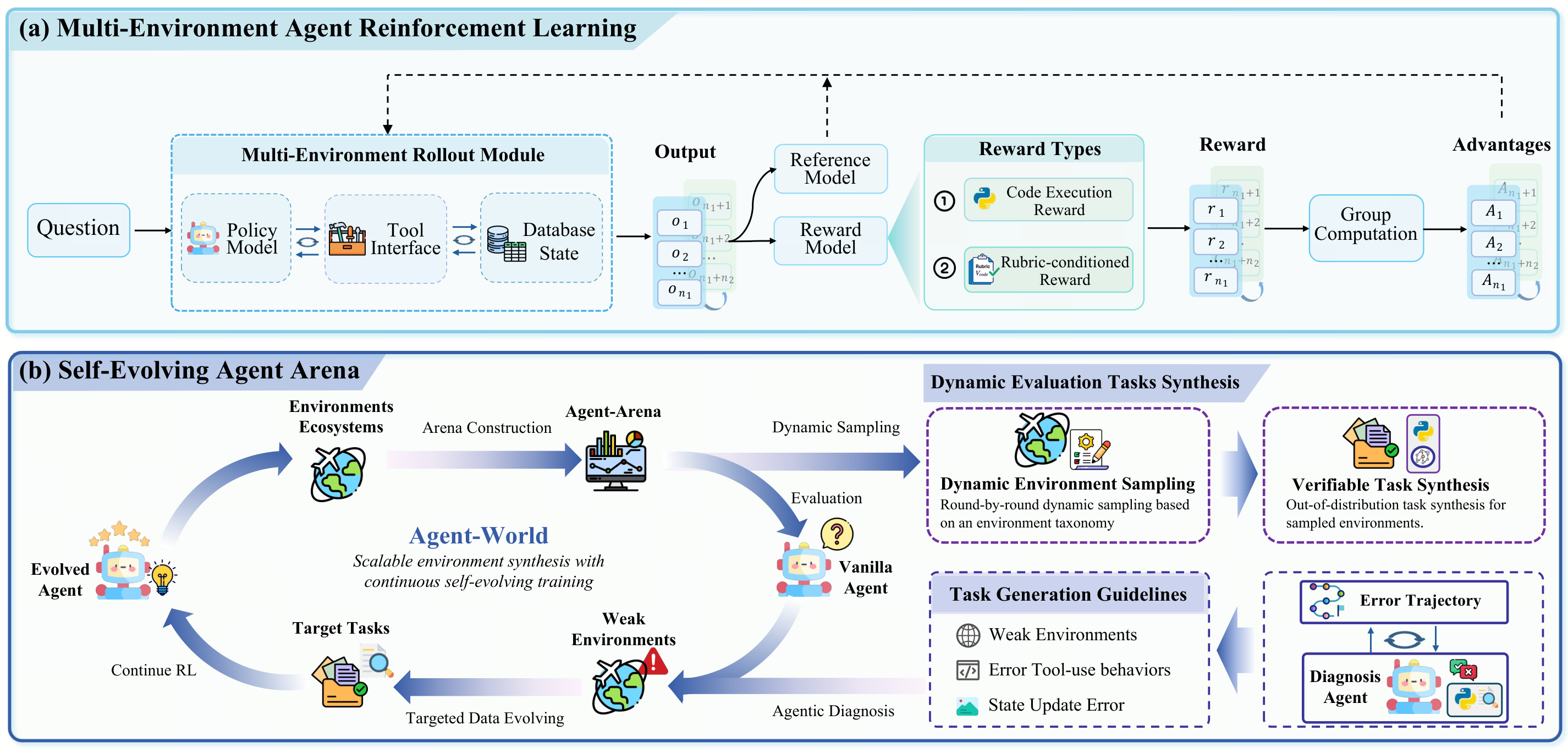 The Overall Framework of Continuous Self-Evolving Agent Training