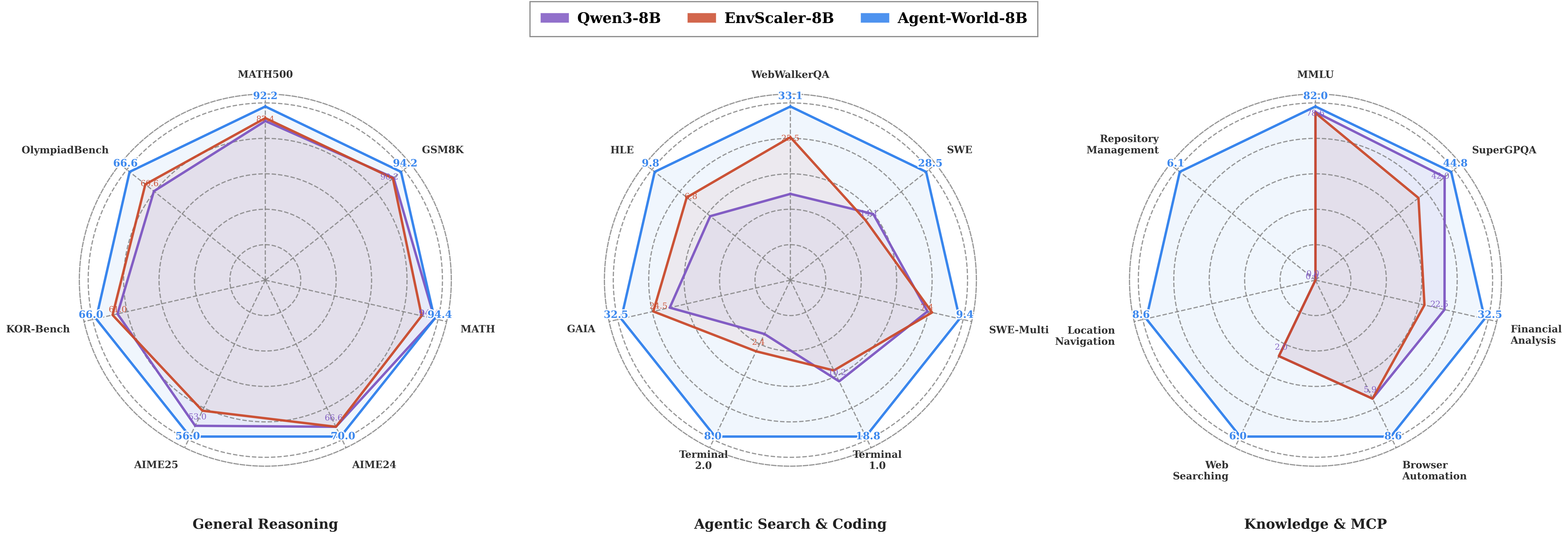 Generalization across long-horizon agentic reasoning scenarios