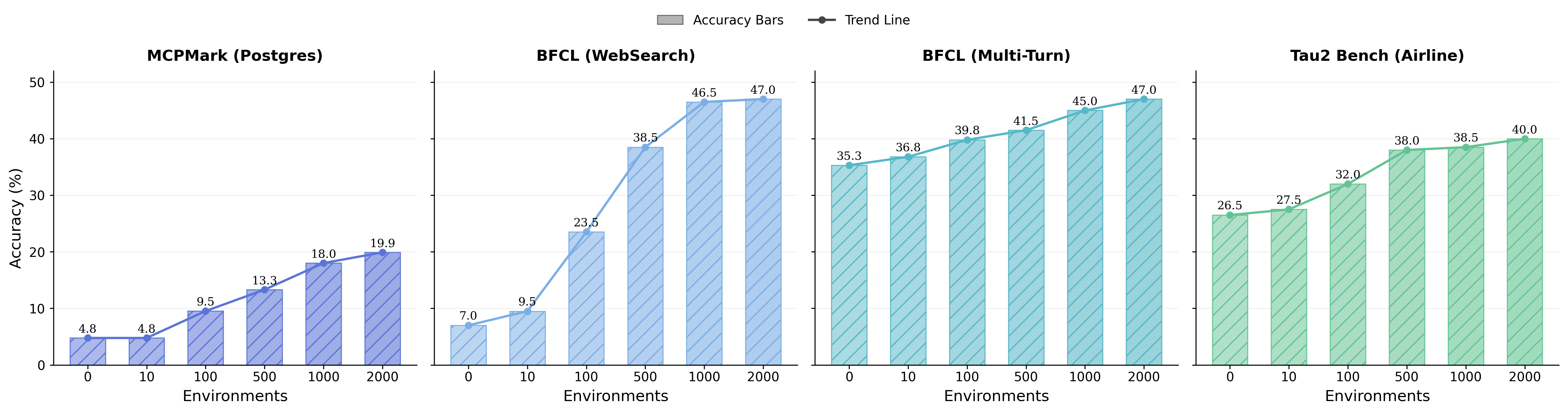 Scaling relationship between training environments and performance